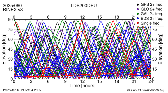 Time / Elevation