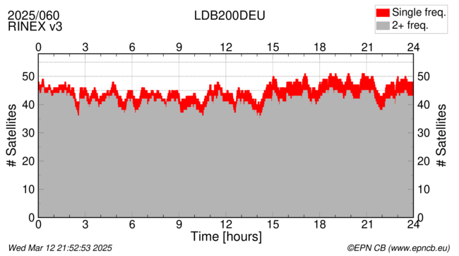 Time / Number of satellites