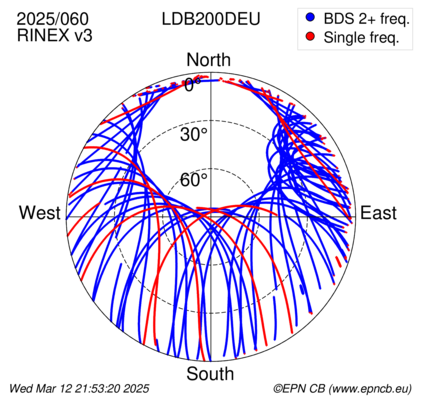 Azimuth / Elevation (polar plot)