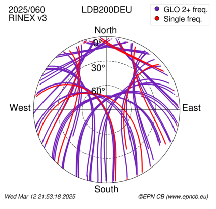 Azimuth / Elevation (polar plot)