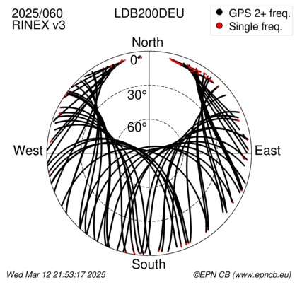 Azimuth / Elevation (polar plot)