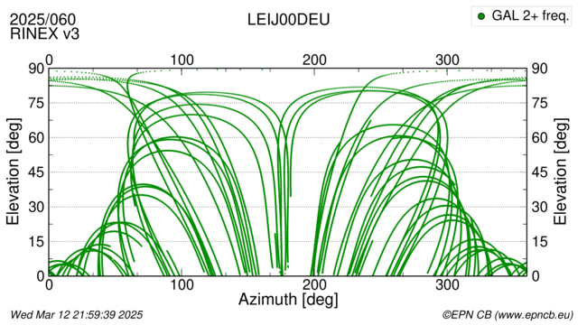 Azimuth / Elevation