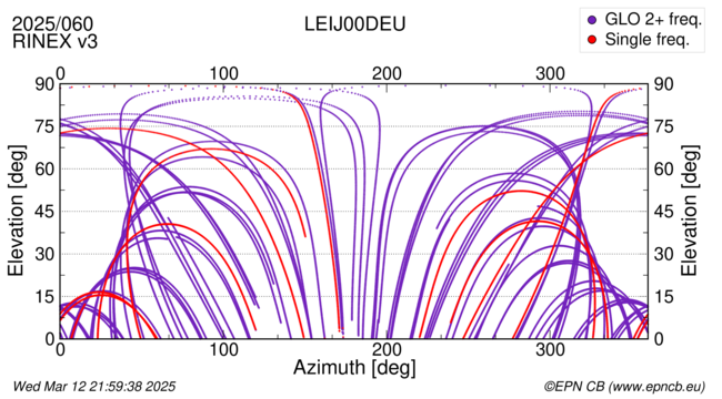 Azimuth / Elevation