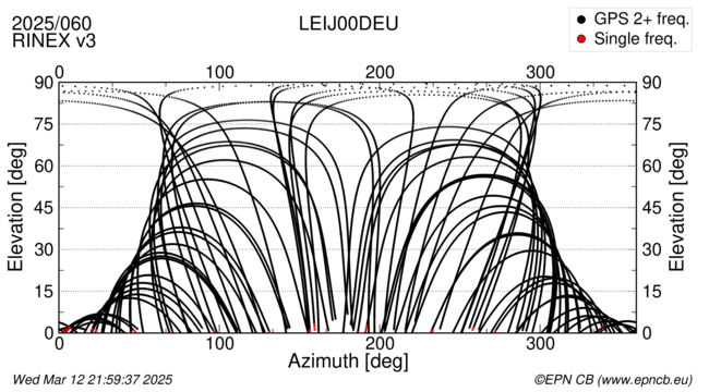 Azimuth / Elevation