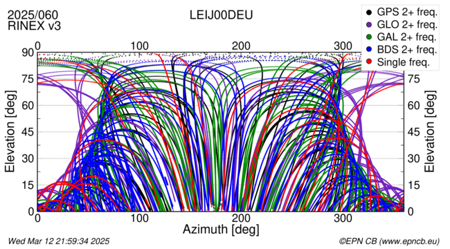 Azimuth / Elevation