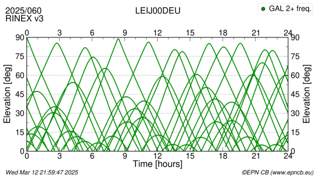 Azimuth / Elevation