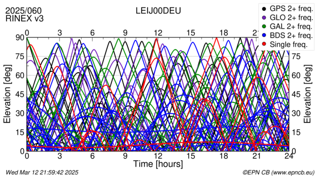 Time / Elevation