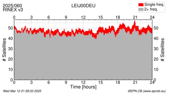 Time / Number of satellites