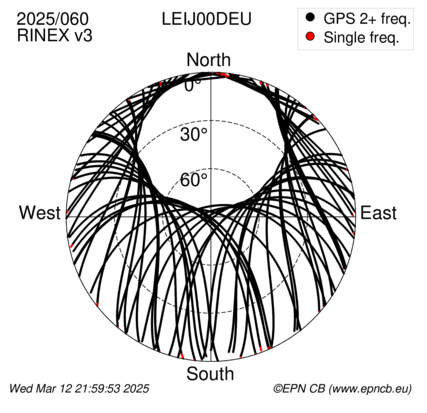 Azimuth / Elevation (polar plot)