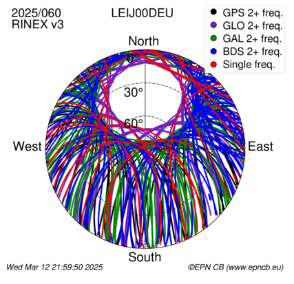 Azimuth / Elevation (polar plot)