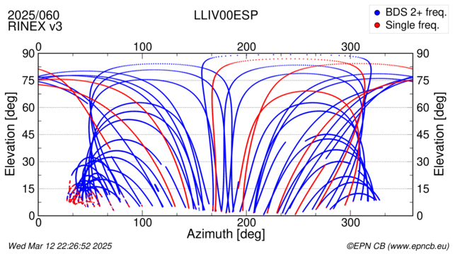 Azimuth / Elevation