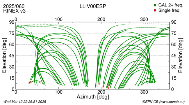 Azimuth / Elevation