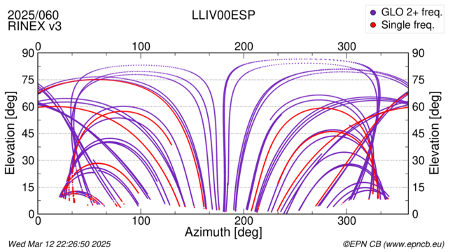 Azimuth / Elevation