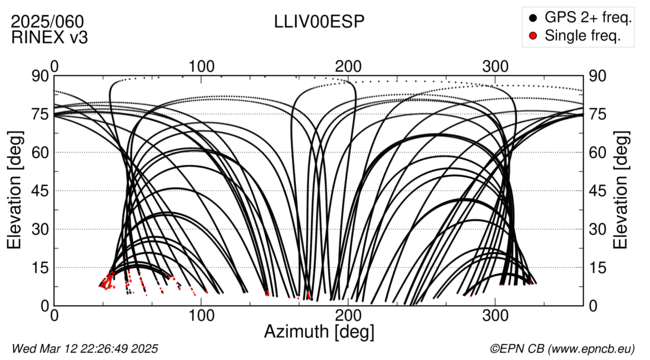 Azimuth / Elevation