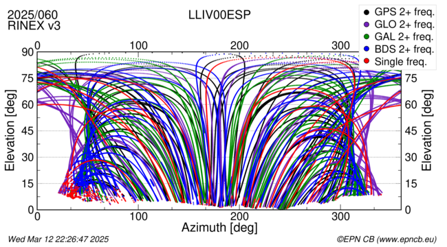 Azimuth / Elevation