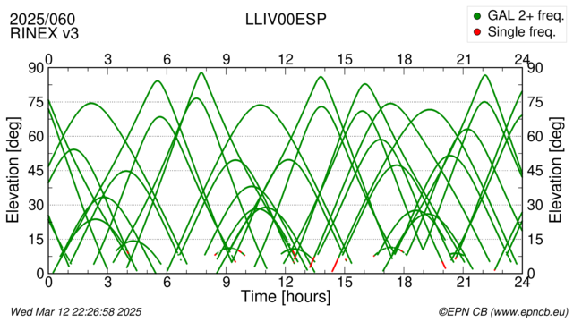 Azimuth / Elevation