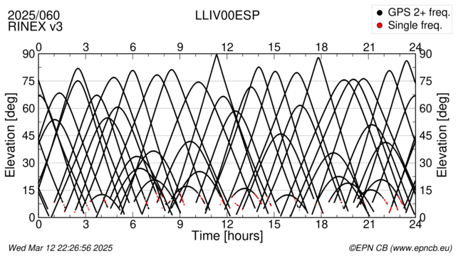 Azimuth / Elevation