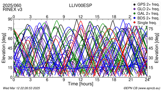 Time / Elevation