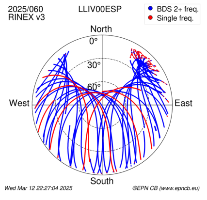 Azimuth / Elevation (polar plot)