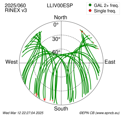 Azimuth / Elevation (polar plot)