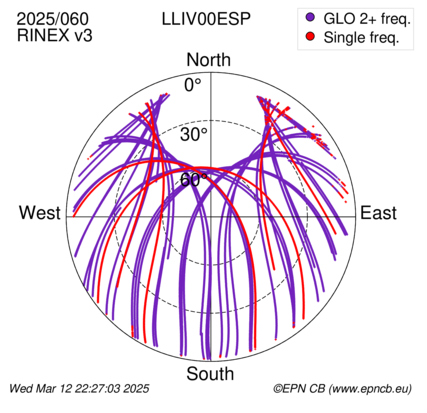 Azimuth / Elevation (polar plot)