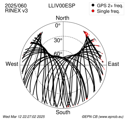 Azimuth / Elevation (polar plot)