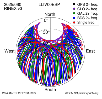 Azimuth / Elevation (polar plot)