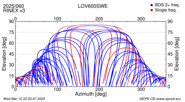 Azimuth / Elevation