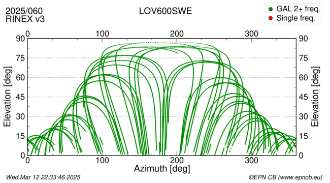 Azimuth / Elevation