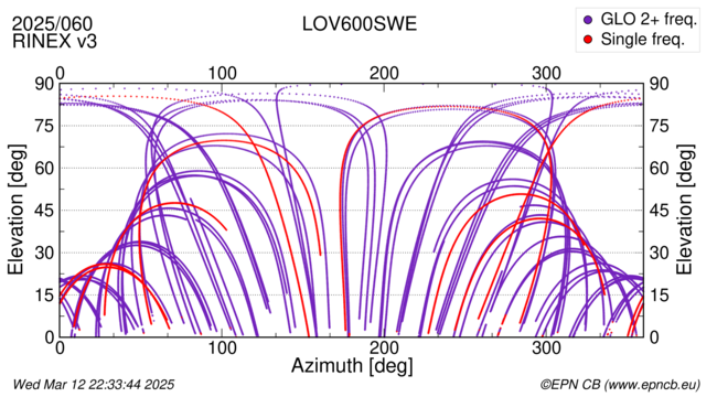 Azimuth / Elevation