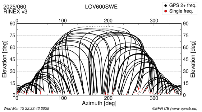 Azimuth / Elevation