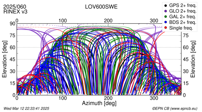 Azimuth / Elevation