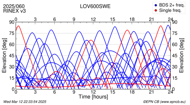 Azimuth / Elevation