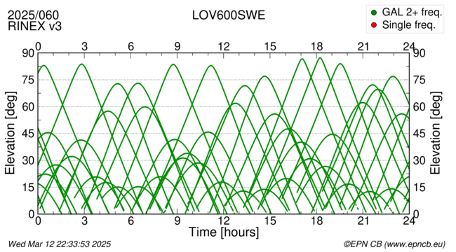 Azimuth / Elevation