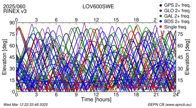 Time / Elevation