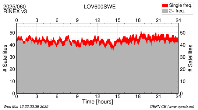 Time / Number of satellites