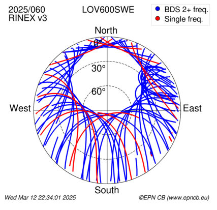 Azimuth / Elevation (polar plot)