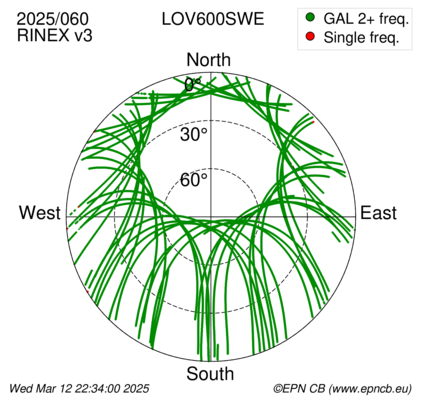 Azimuth / Elevation (polar plot)