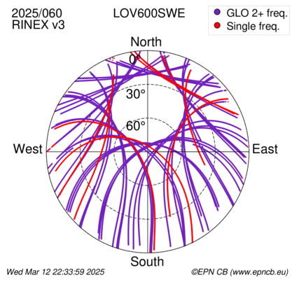 Azimuth / Elevation (polar plot)