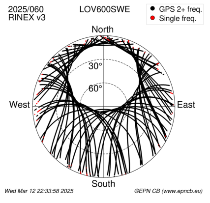 Azimuth / Elevation (polar plot)