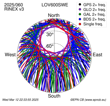 Azimuth / Elevation (polar plot)