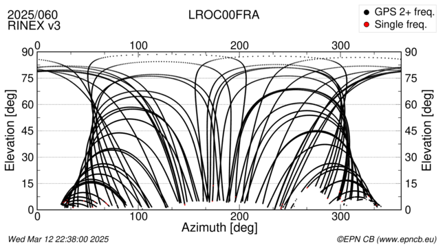 Azimuth / Elevation