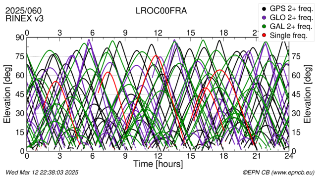 Time / Elevation