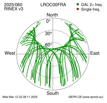 Azimuth / Elevation (polar plot)