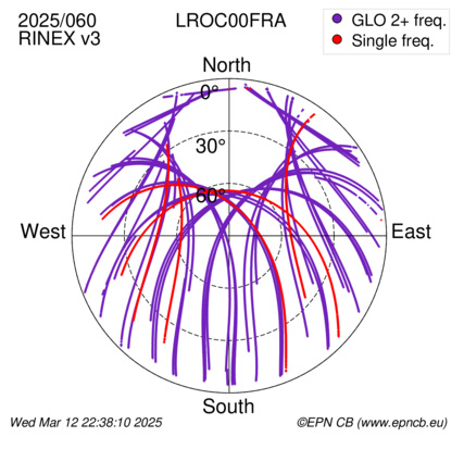 Azimuth / Elevation (polar plot)