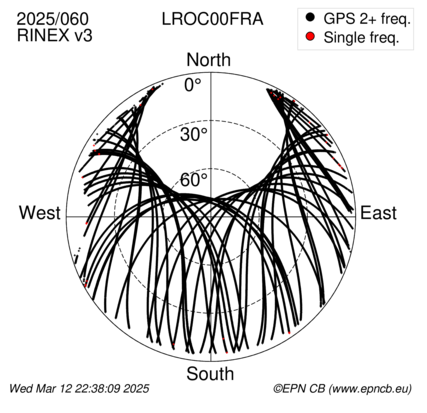 Azimuth / Elevation (polar plot)