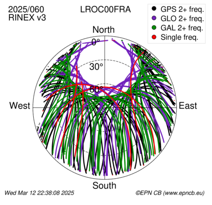 Azimuth / Elevation (polar plot)