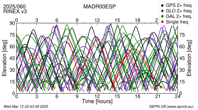 Time / Elevation