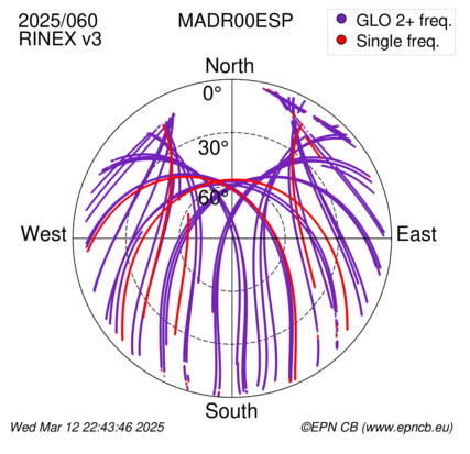 Azimuth / Elevation (polar plot)