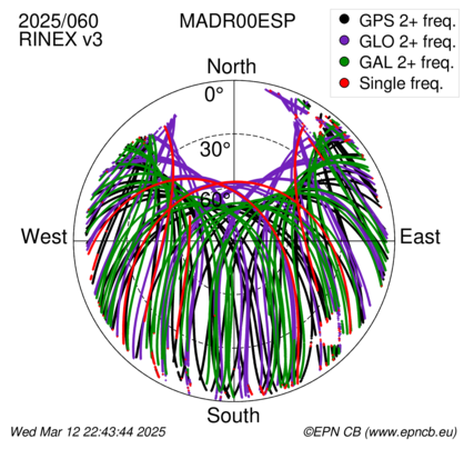 Azimuth / Elevation (polar plot)